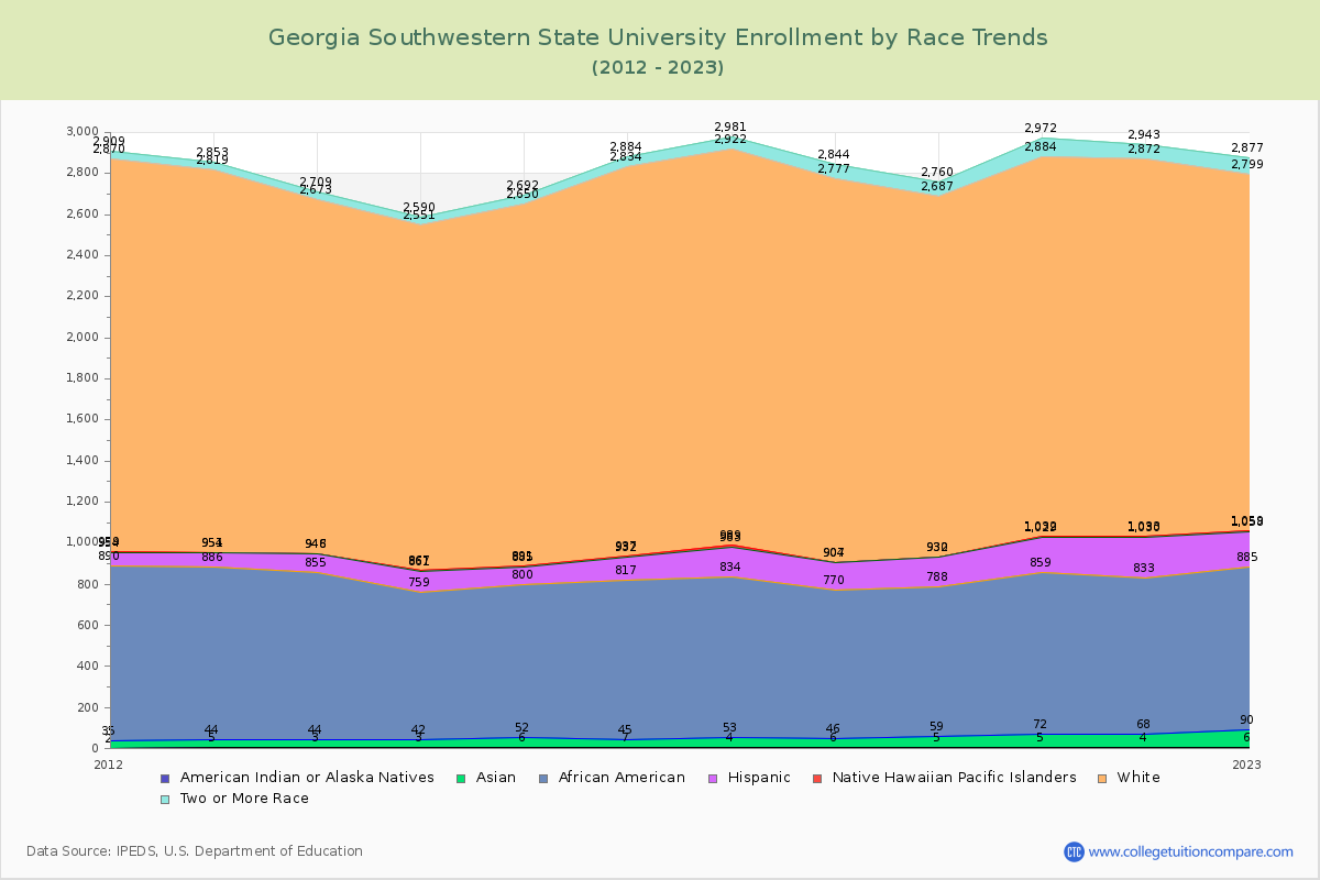 Georgia Southwestern State University Enrollment by Race Trends Chart