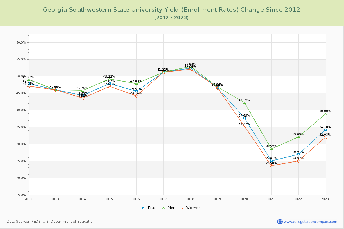 Georgia Southwestern State University Yield (Enrollment Rate) Changes Chart