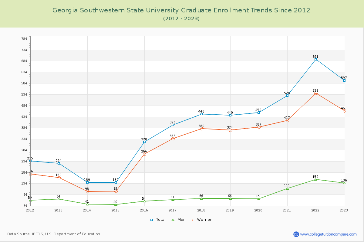 Georgia Southwestern State University Graduate Enrollment Trends Chart