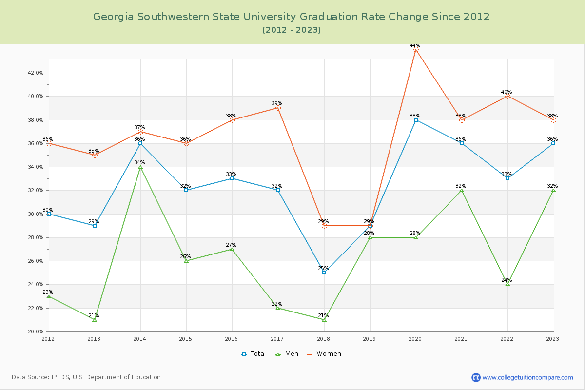 Georgia Southwestern State University Graduation Rate Changes Chart