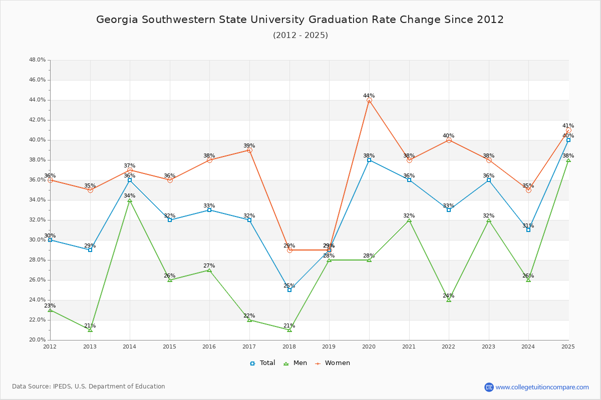 Georgia Southwestern State University Graduation Rate Changes Chart