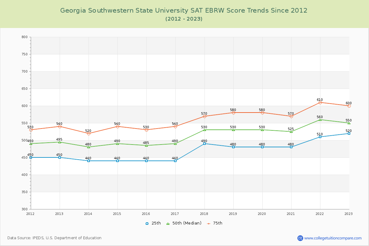 Georgia Southwestern State University SAT EBRW (Evidence-Based Reading and Writing) Trends Chart