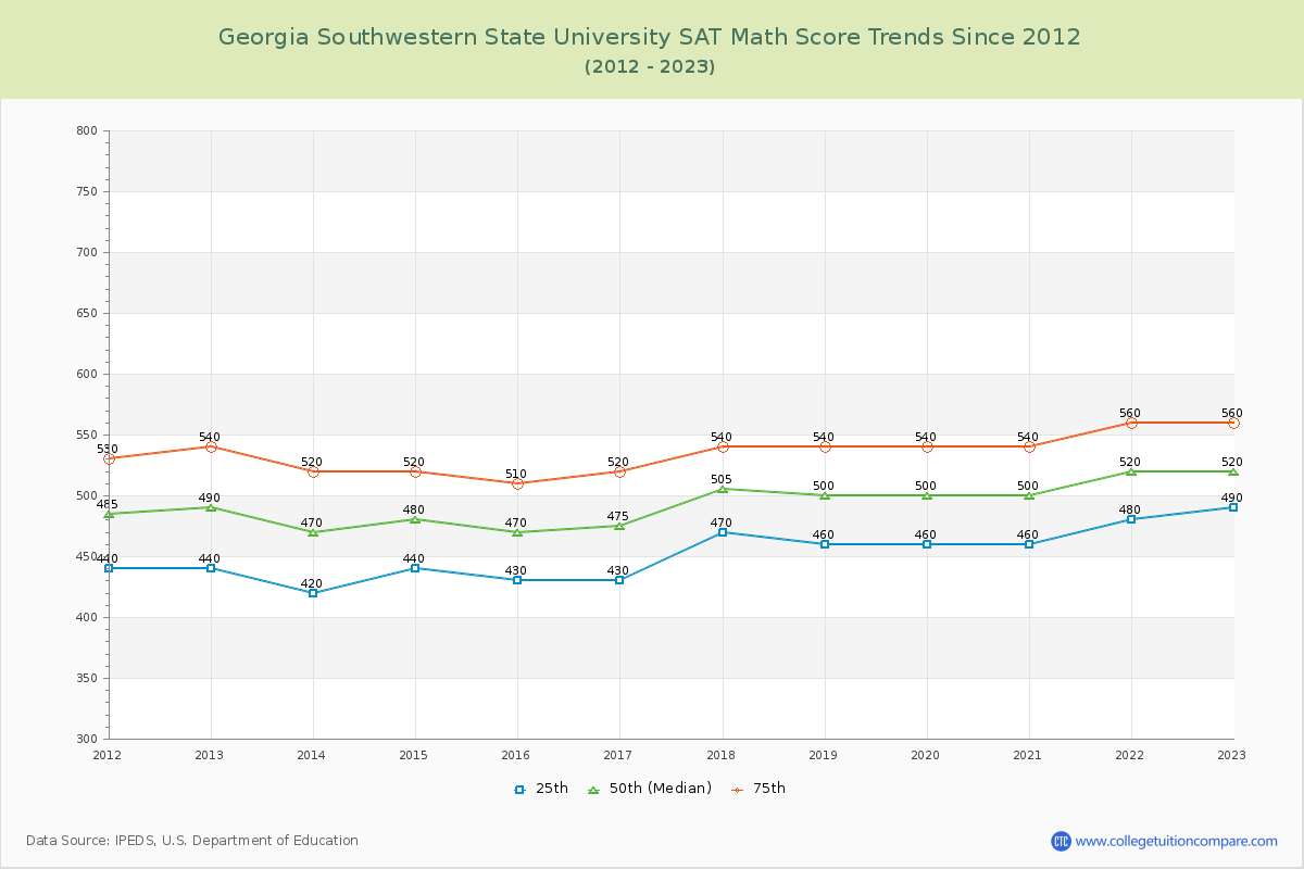 Georgia Southwestern State University SAT Math Score Trends Chart