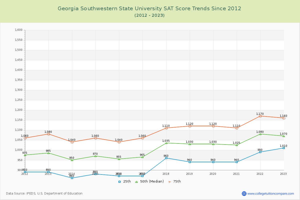 Georgia Southwestern State University SAT Score Trends Chart