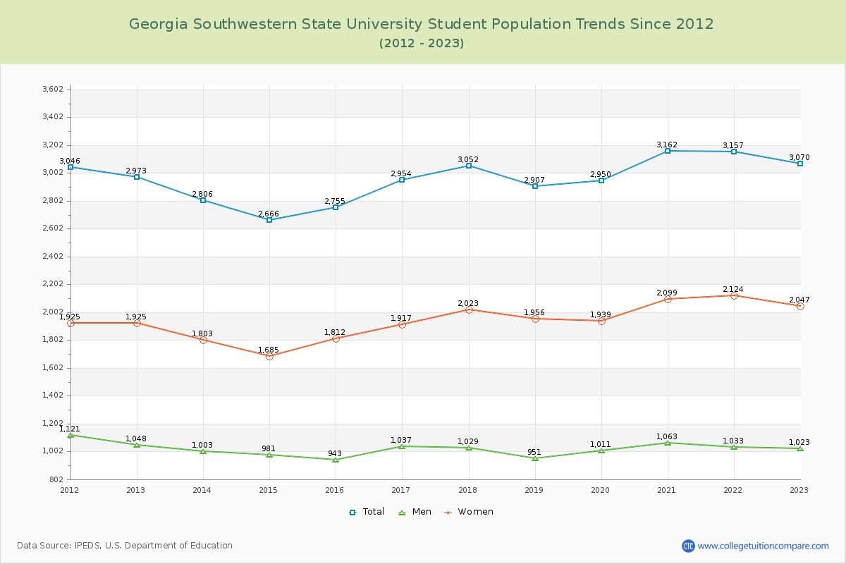 Georgia Southwestern State University Enrollment Trends Chart