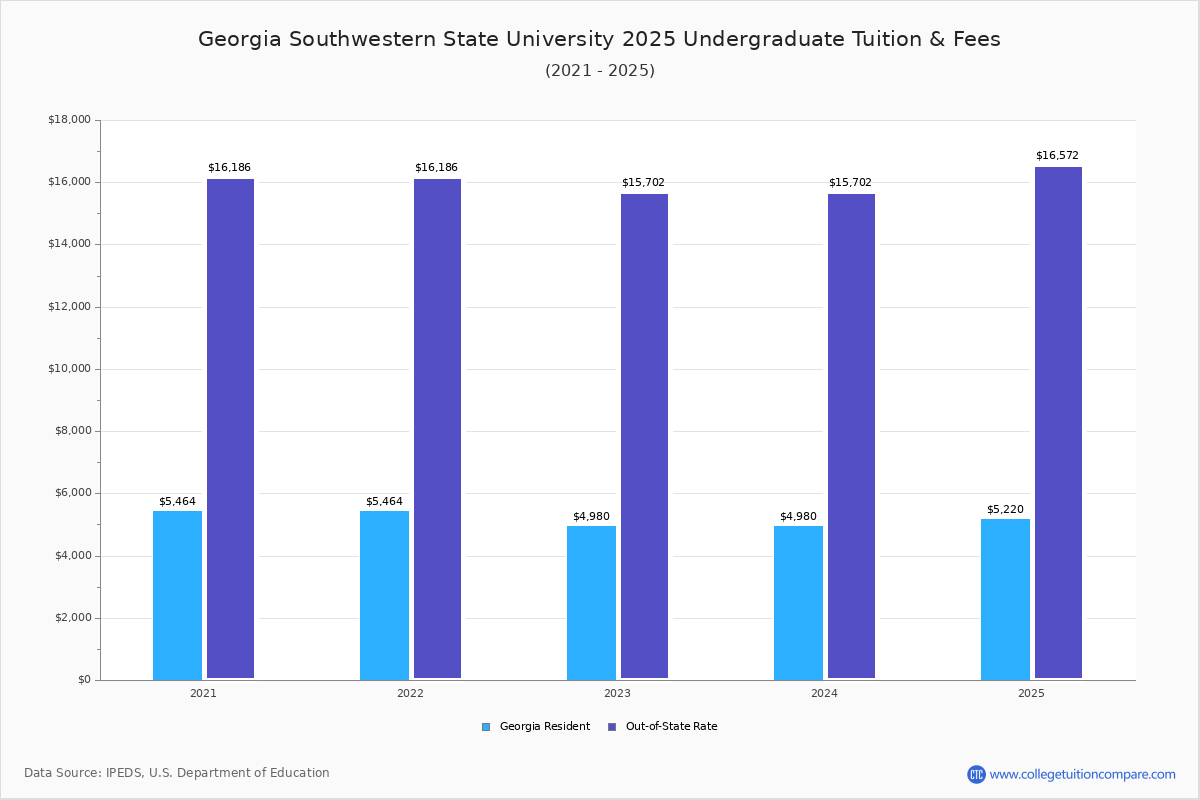 GSW Tuition & Fees, Net Price