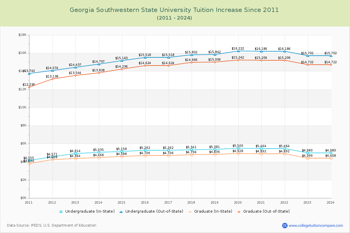 Georgia Southwestern State University Tuition & Fees Changes Chart
