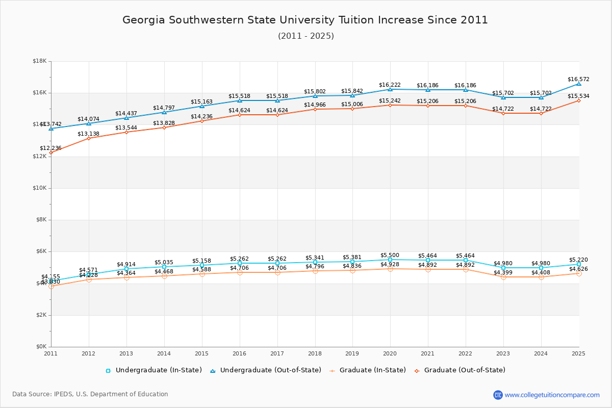 Georgia Southwestern State University Tuition & Fees Changes Chart