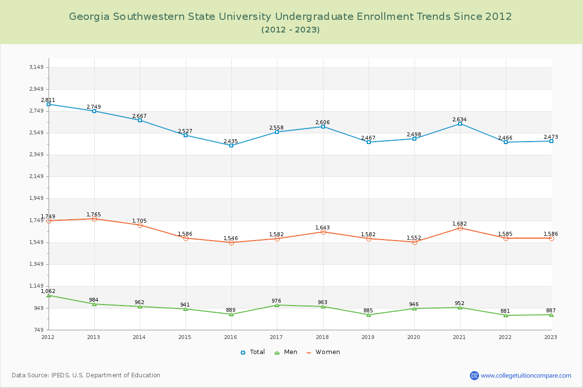 Georgia Southwestern State University Undergraduate Enrollment Trends Chart
