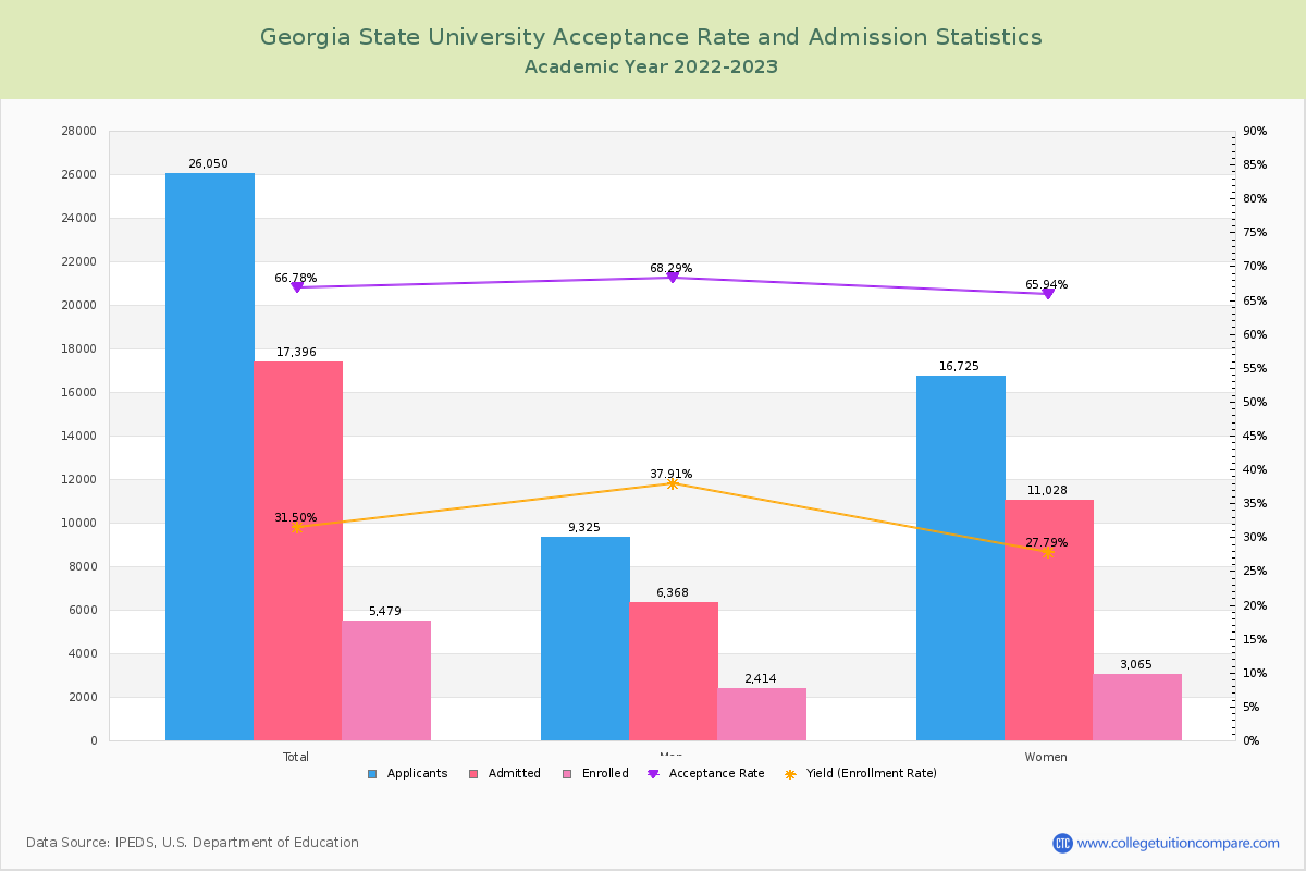 State University Acceptance Rate, Yield, SAT/ACT Scores