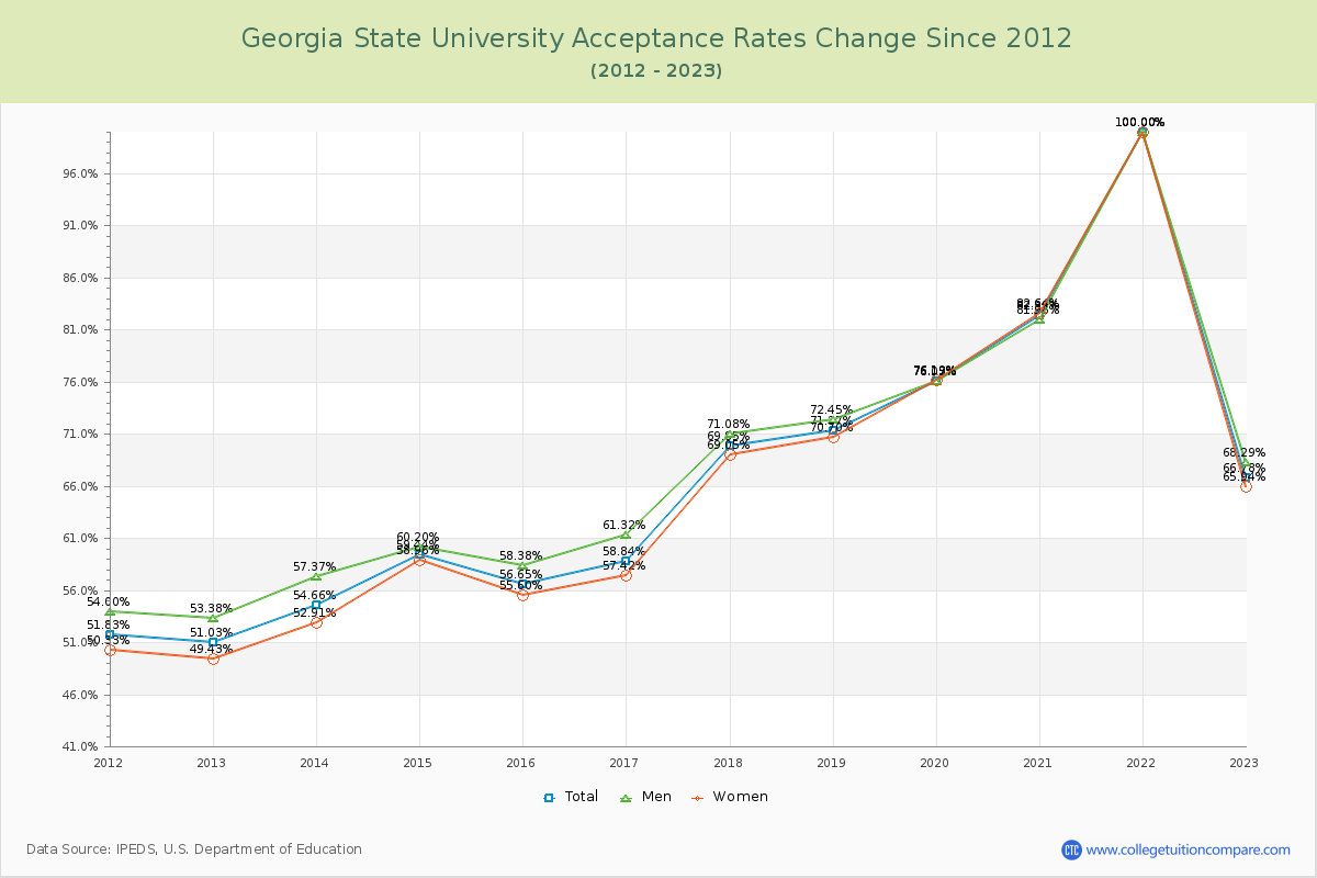 Georgia State University Acceptance Rate Changes Chart