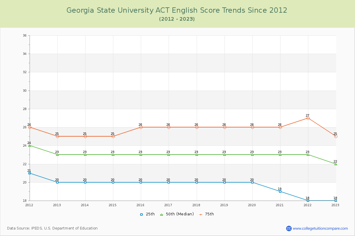 Georgia State University ACT English Trends Chart