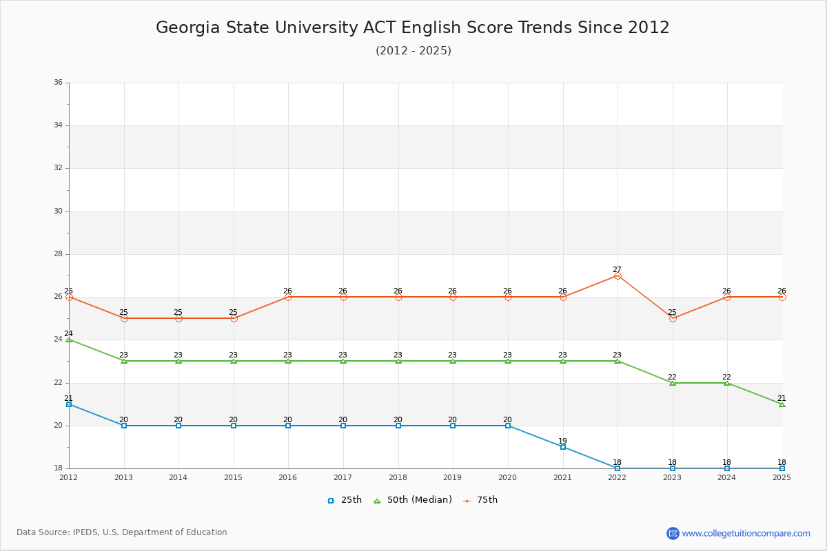 Georgia State University ACT English Trends Chart