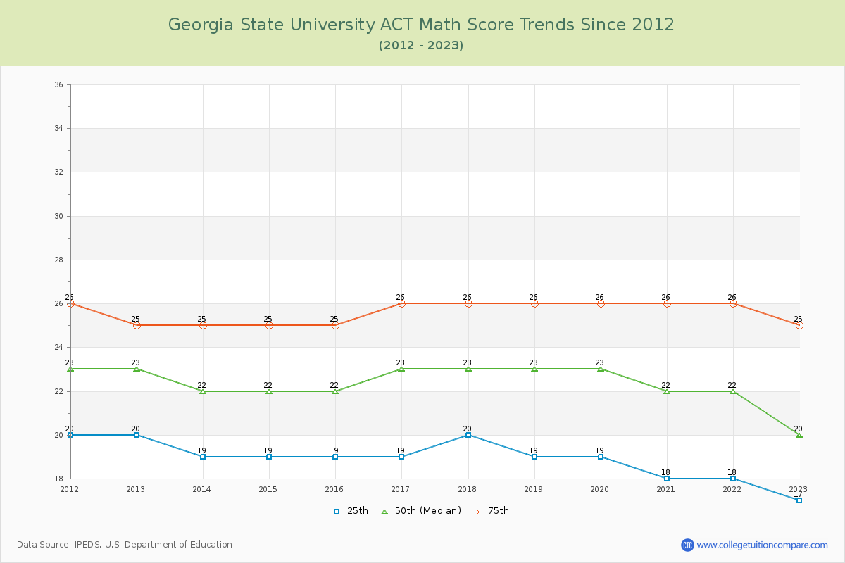 Georgia State University ACT Math Score Trends Chart