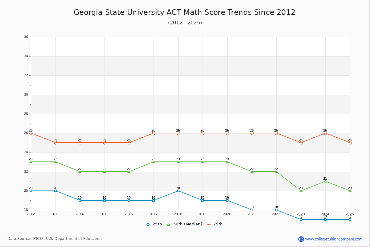 Georgia State University ACT Math Score Trends Chart