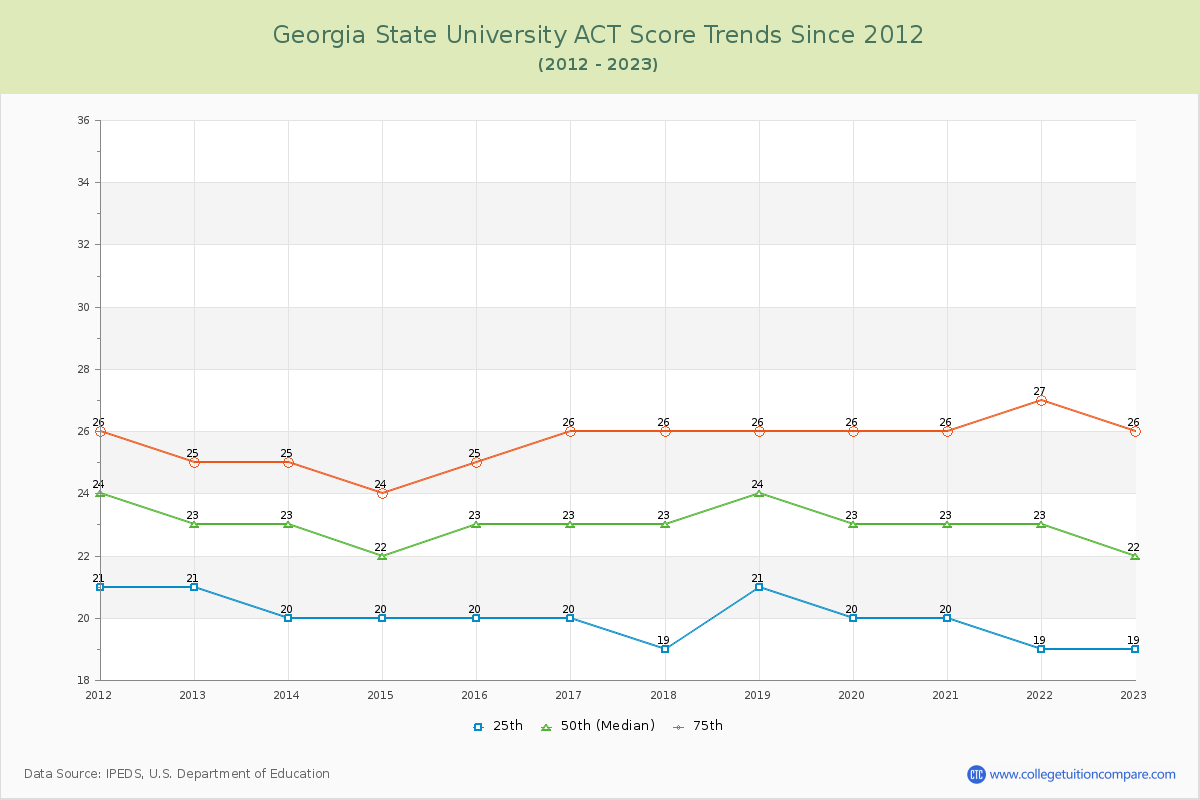 Georgia State University ACT Score Trends Chart