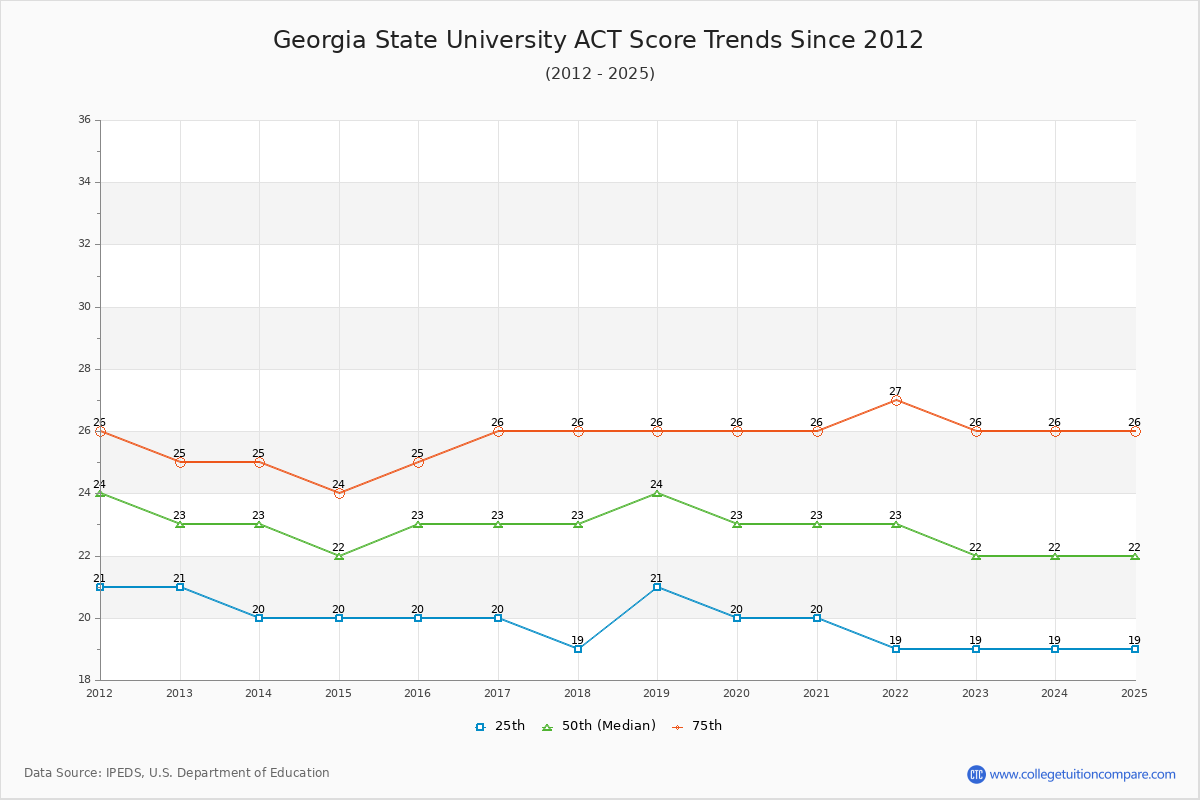 Georgia State University ACT Score Trends Chart