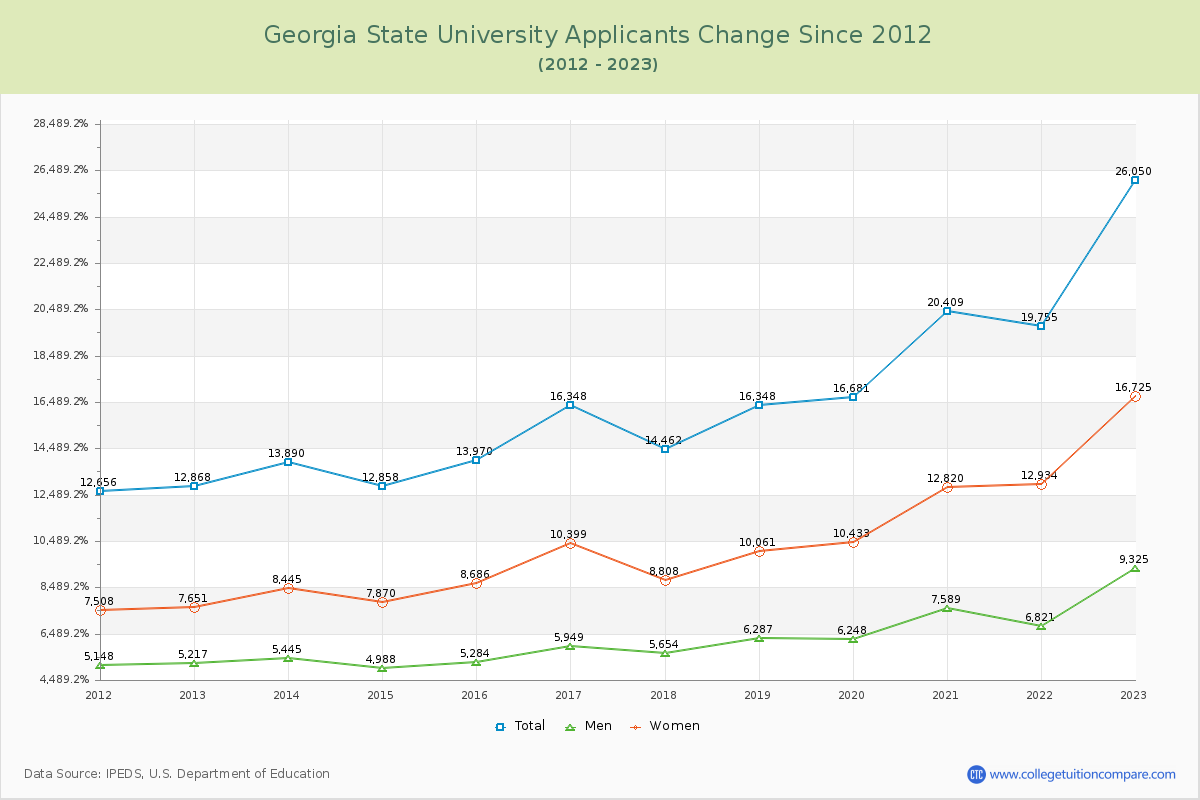 Georgia State University Number of Applicants Changes Chart