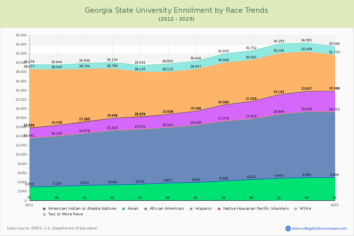 Georgia State University Enrollment by Race Trends Chart