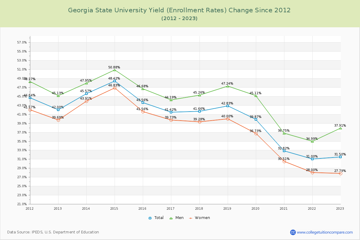 Georgia State University Yield (Enrollment Rate) Changes Chart