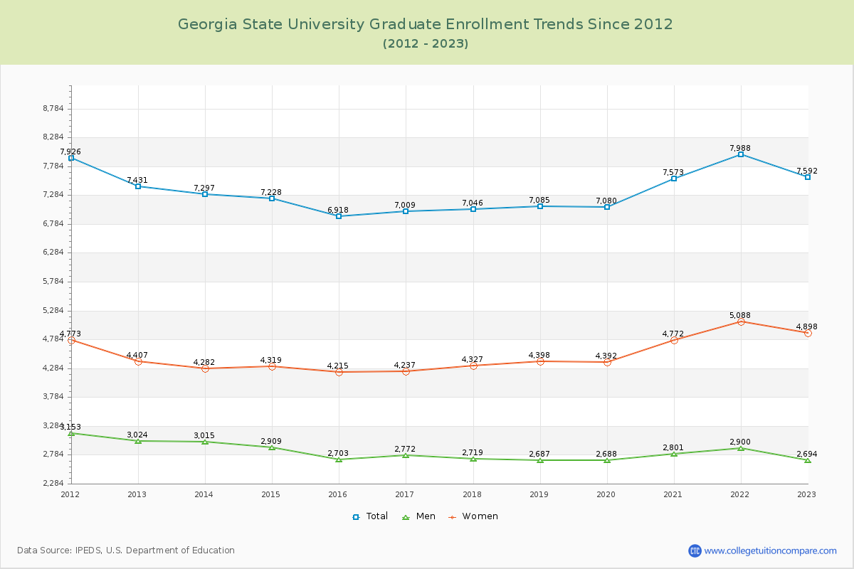 Georgia State University Graduate Enrollment Trends Chart