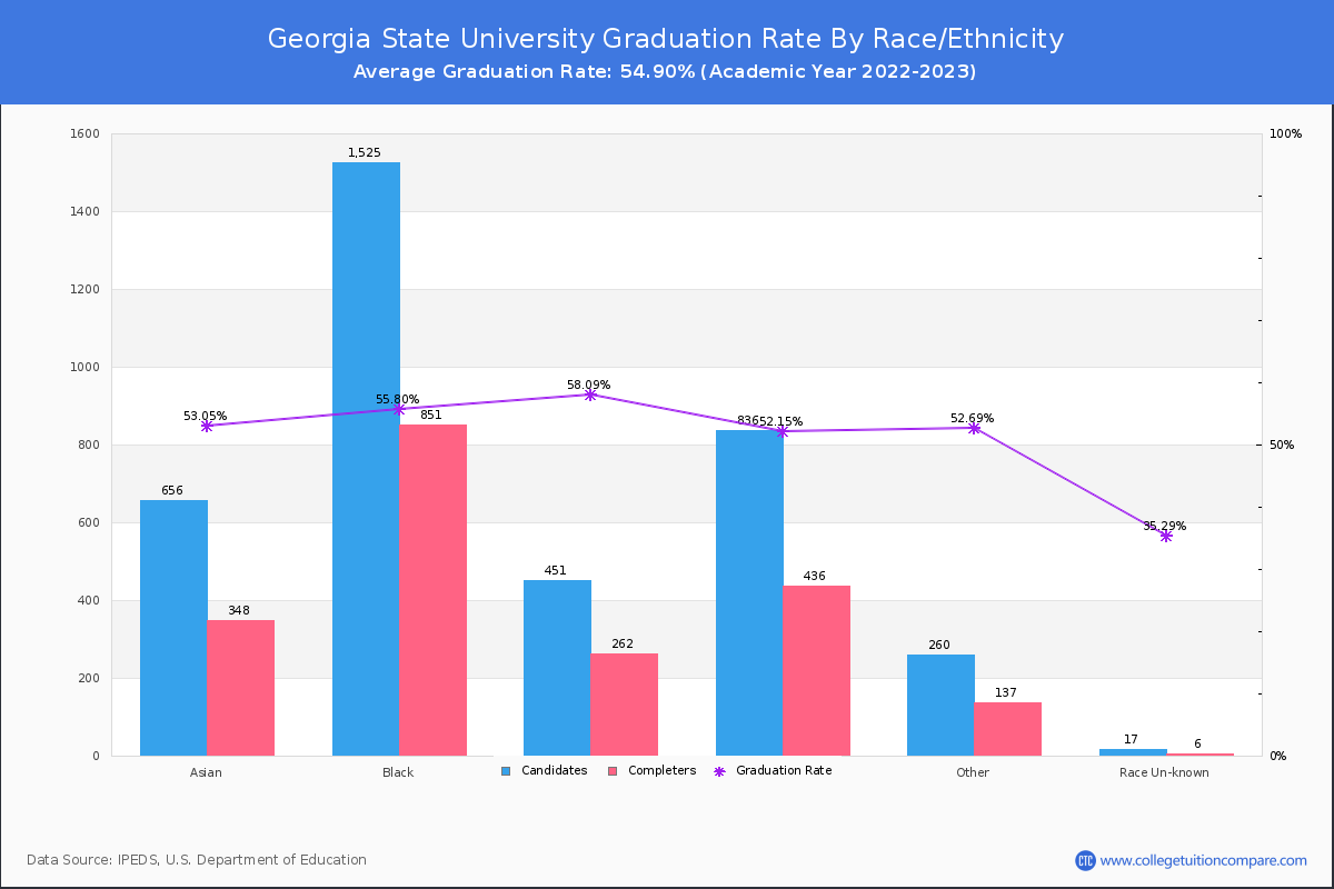 Georgia State University graduate rate by race