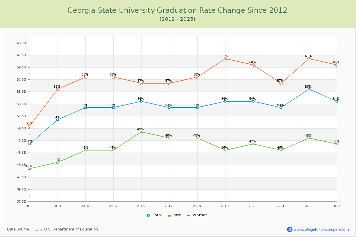 Georgia State University Graduation Rate Changes Chart