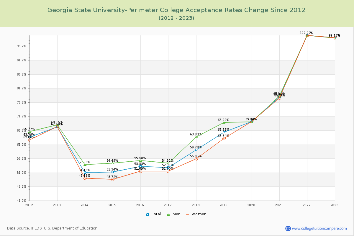 Georgia State University-Perimeter College Acceptance Rate Changes Chart