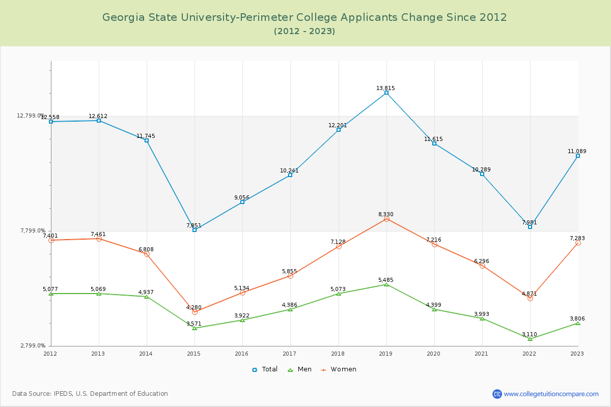 Georgia State University-Perimeter College Number of Applicants Changes Chart