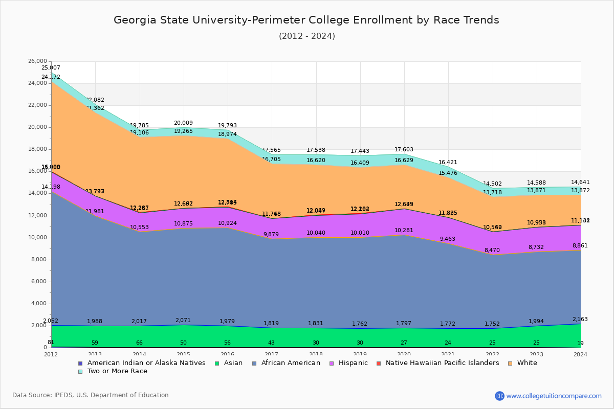 State UniversityPerimet Enrollment Trends