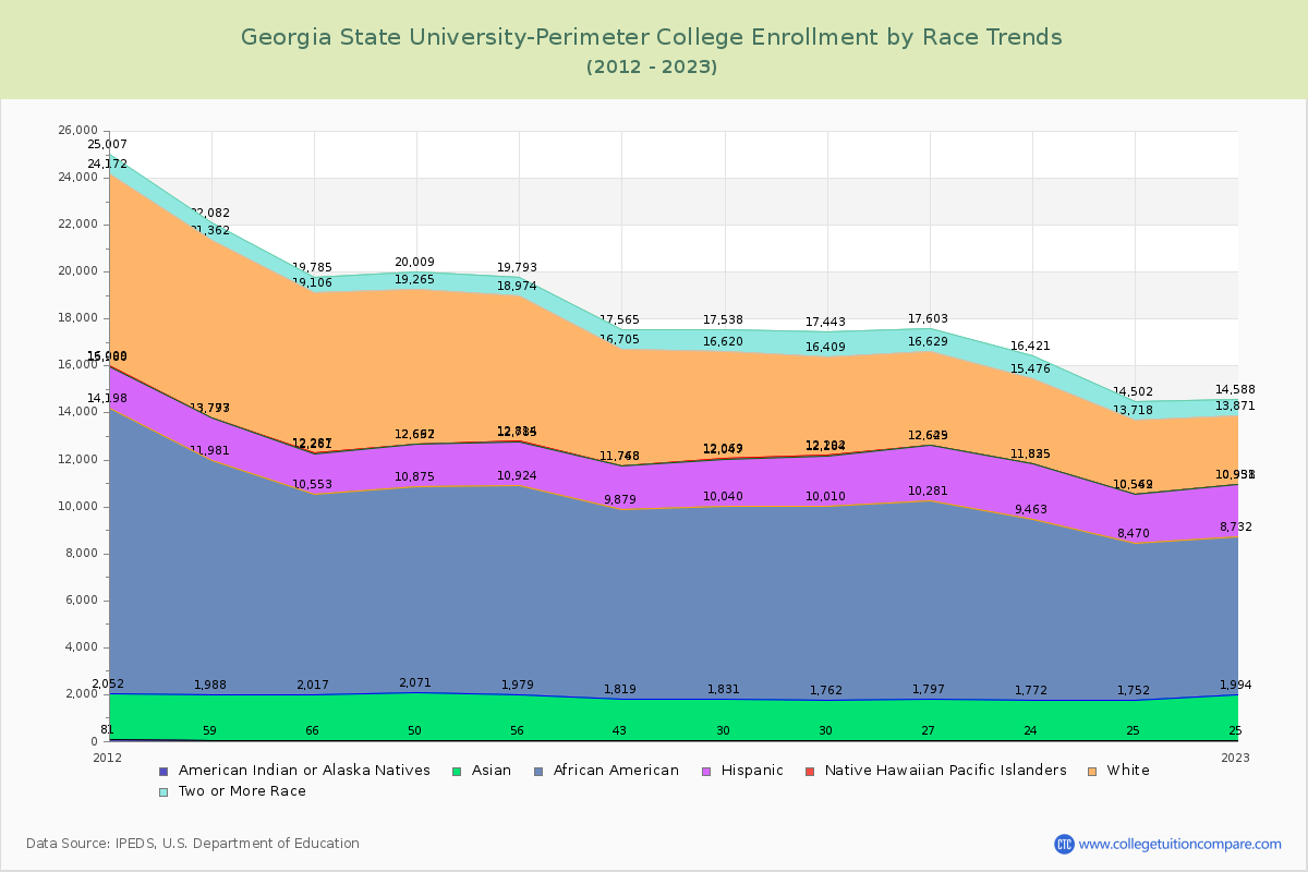 Georgia State University-Perimeter College Enrollment by Race Trends Chart