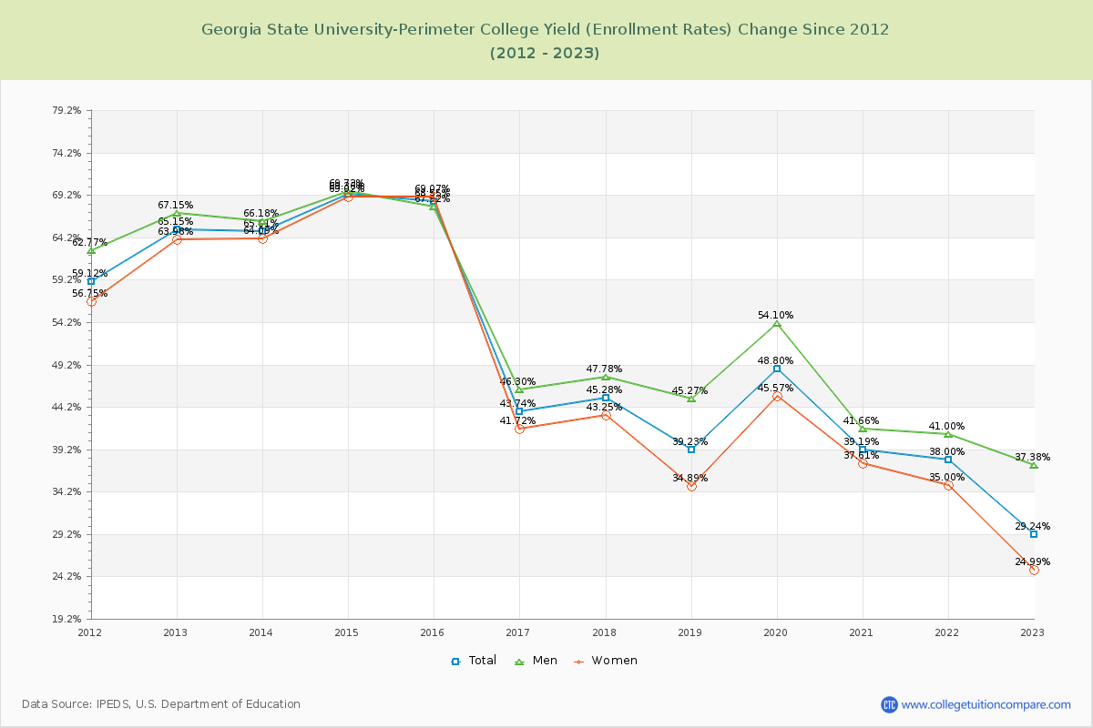 Georgia State University-Perimeter College Yield (Enrollment Rate) Changes Chart