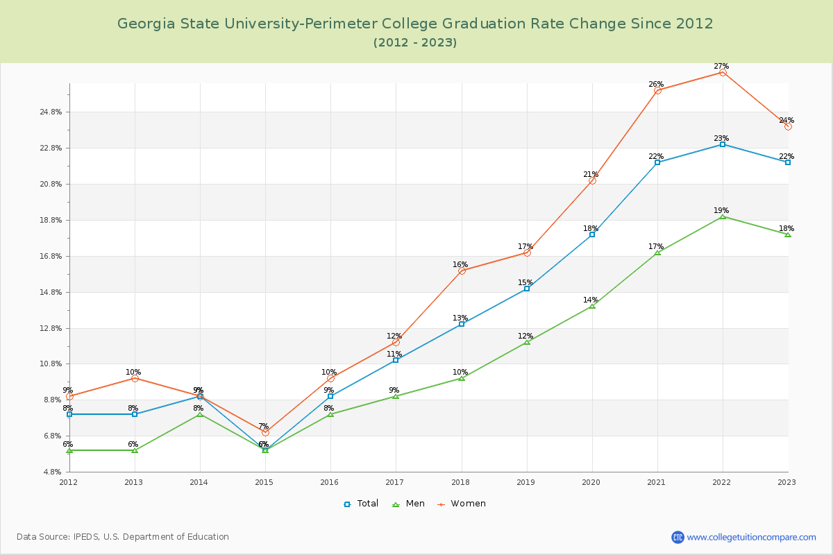 Georgia State University-Perimeter College Graduation Rate Changes Chart