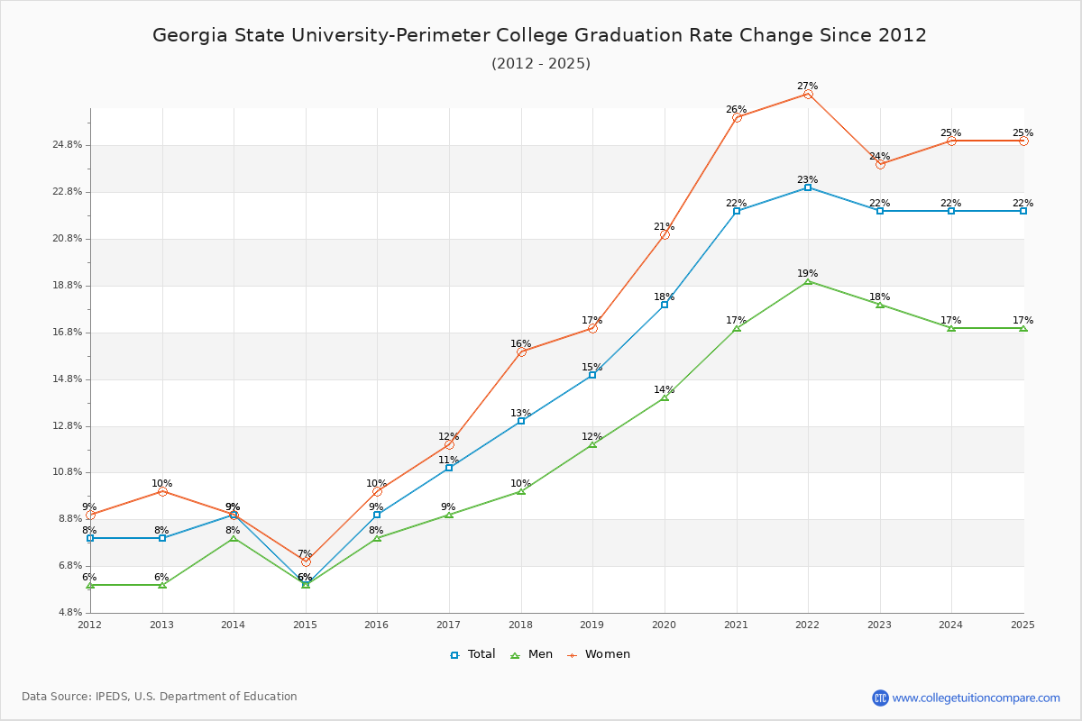 Georgia State University-Perimeter College Graduation Rate Changes Chart