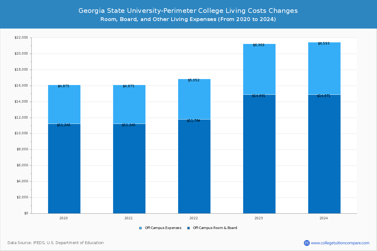 Georgia State University-Perimeter College - Room and Board Coost Chart