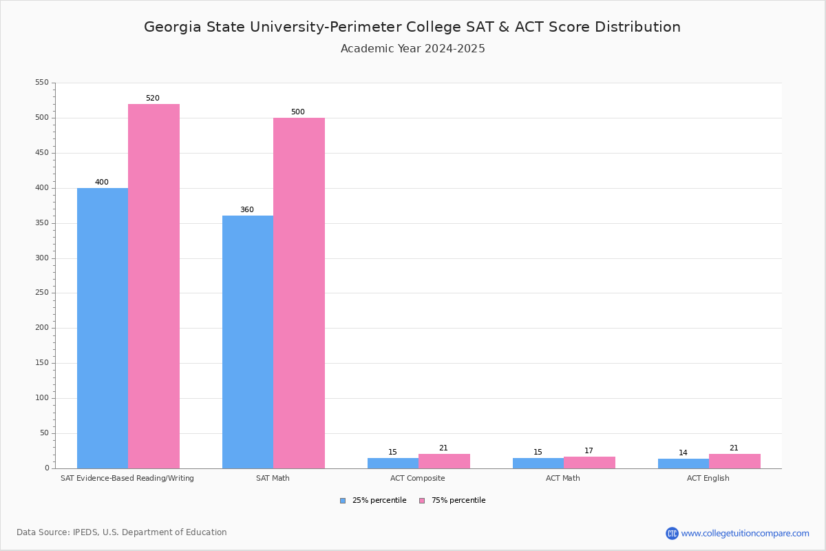 State UniversityPerimeter Acceptance Rate and SAT/ACT Scores