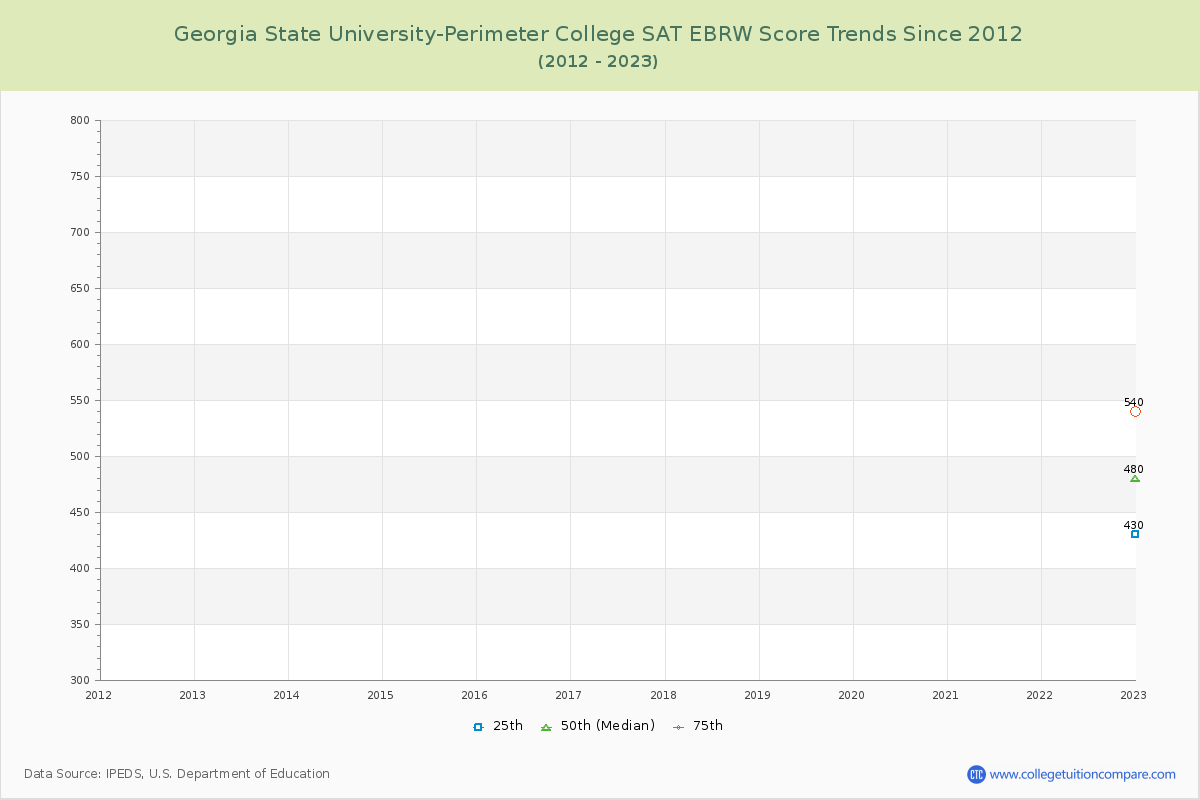 Georgia State University-Perimeter College SAT EBRW (Evidence-Based Reading and Writing) Trends Chart