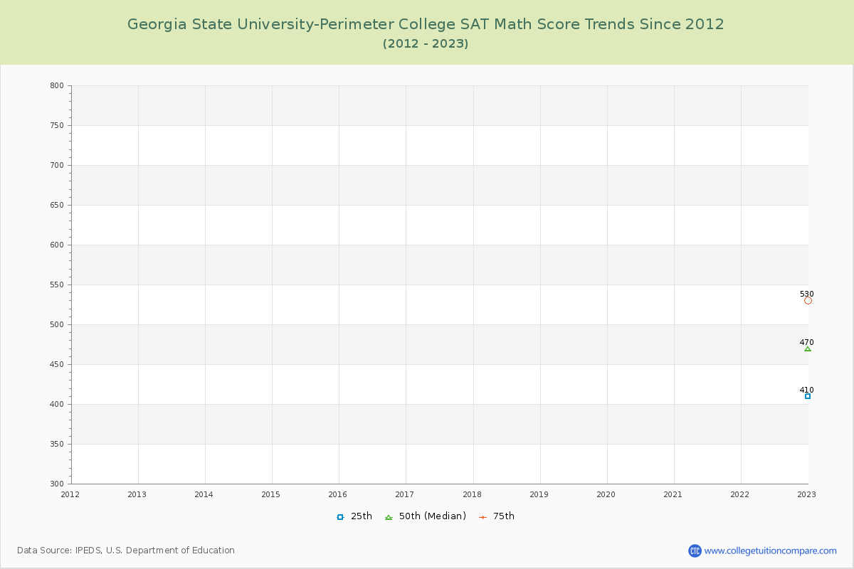 Georgia State University-Perimeter College SAT Math Score Trends Chart