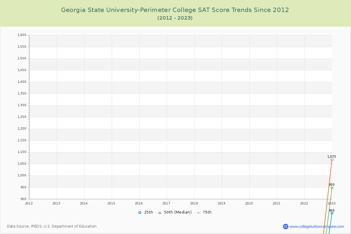 Georgia State University-Perimeter College SAT Score Trends Chart