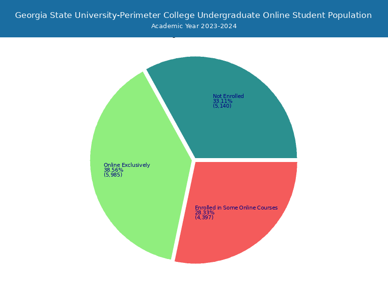 State UniversityPerimeter Student Population and Demographics