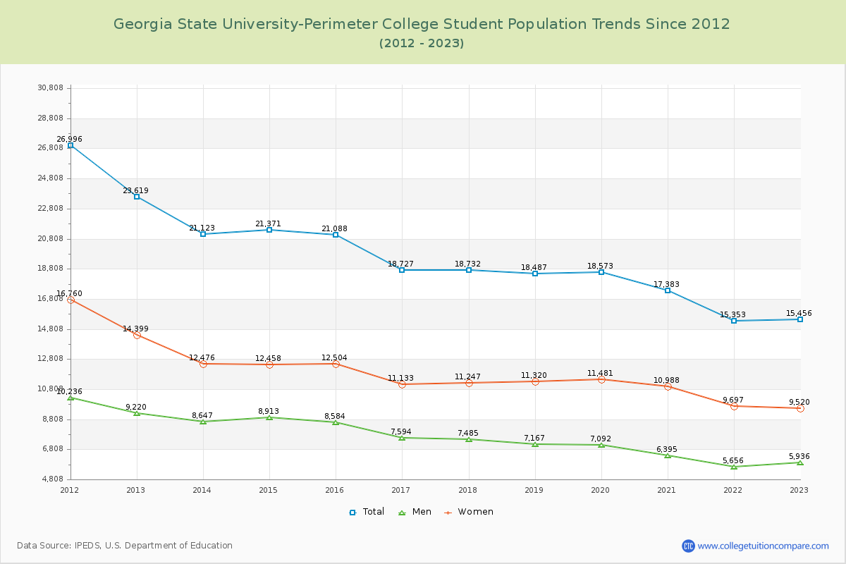 Georgia State University-Perimeter College Enrollment Trends Chart