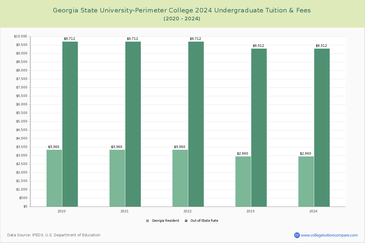 Georgia State University-Perimeter College - Undergraduate Tuition Chart