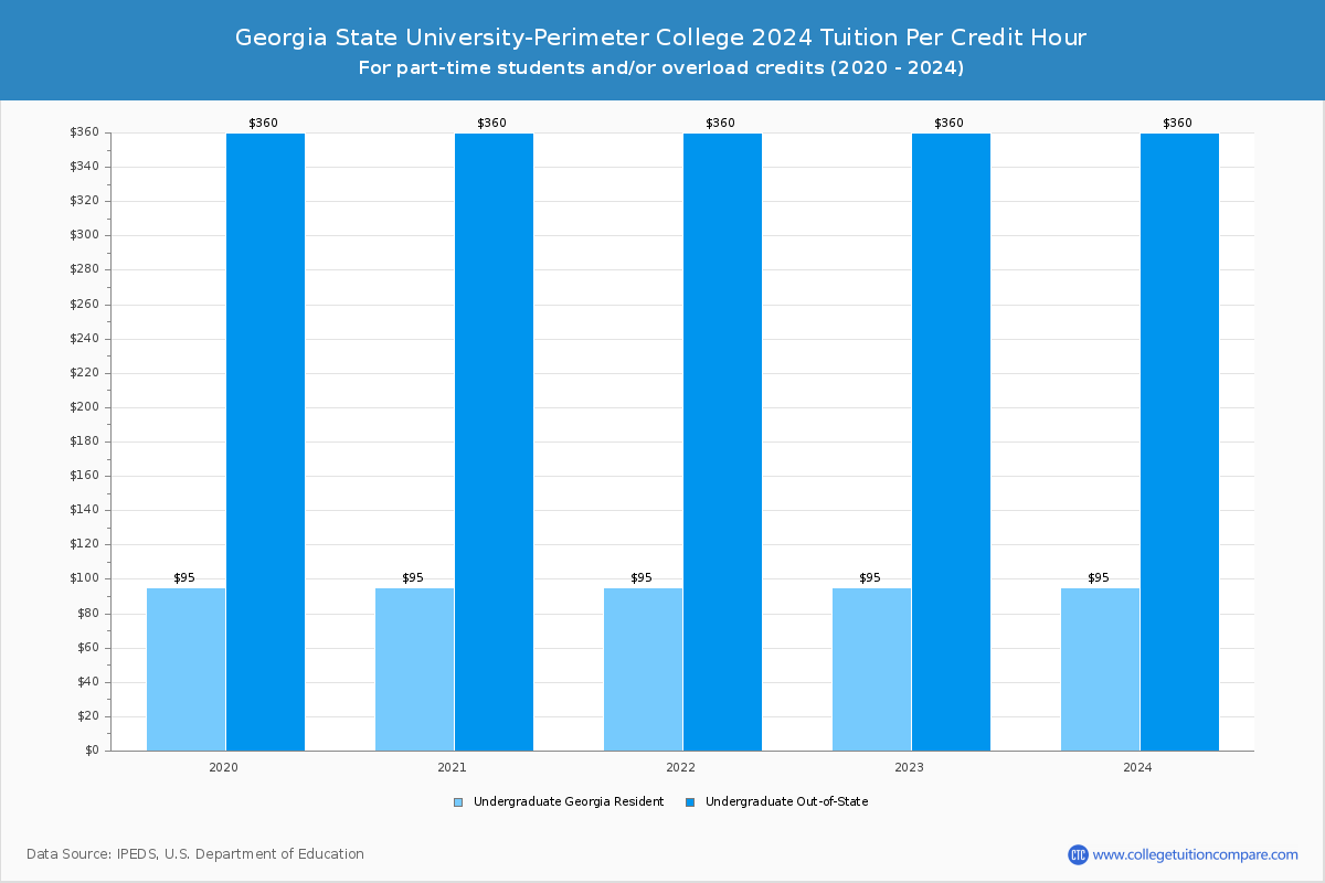 Georgia State University-Perimeter College - Tuition per Credit Hour