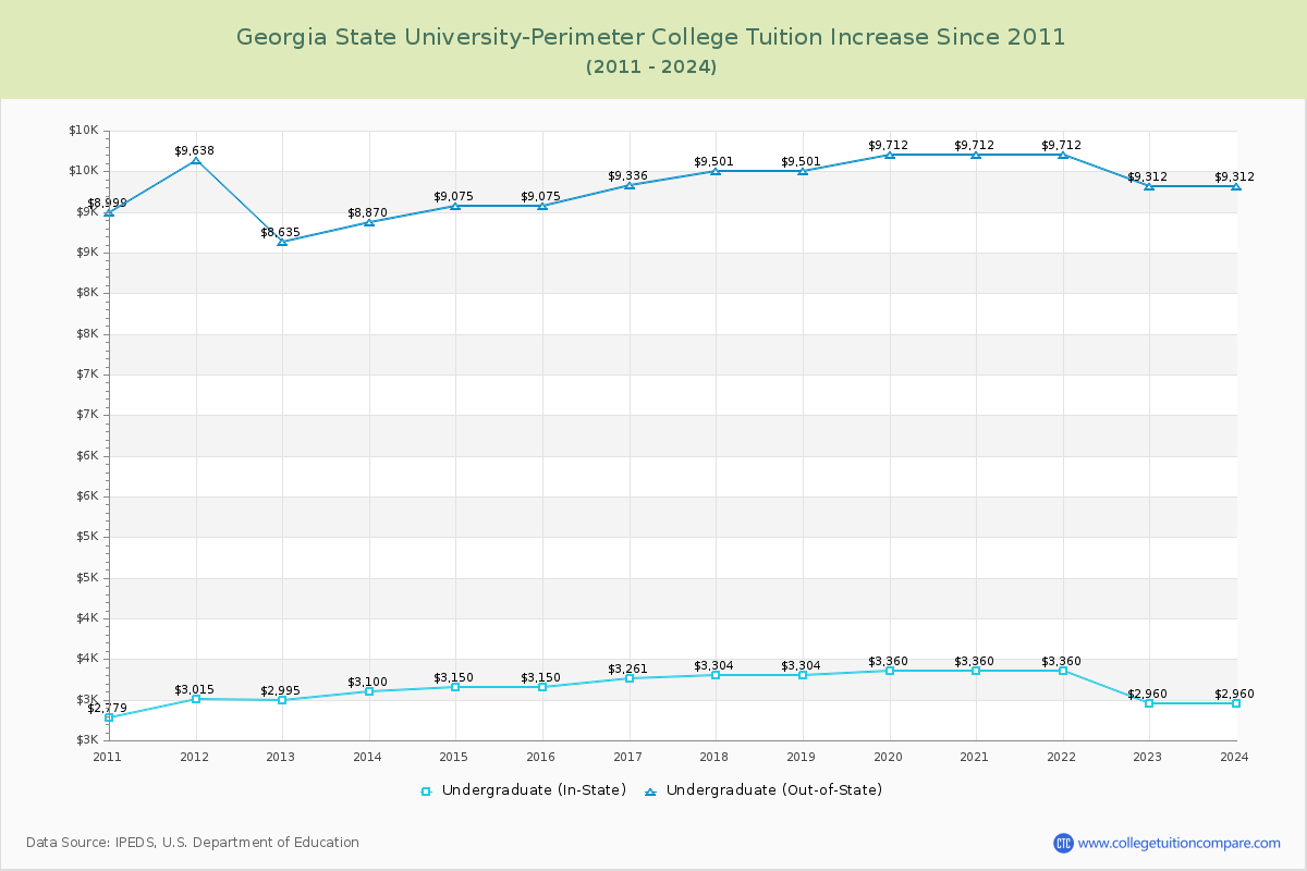Georgia State University-Perimeter College Tuition & Fees Changes Chart