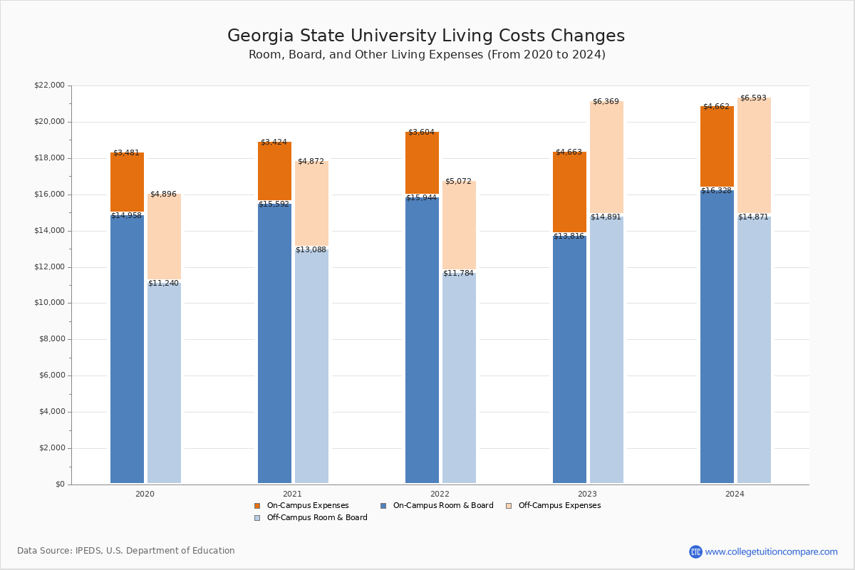 Georgia State University - Room and Board Coost Chart