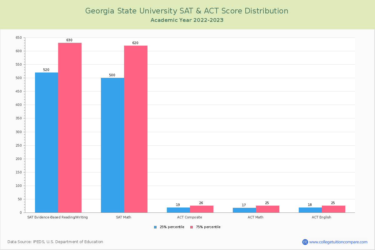 State Acceptance Rate and SAT/ACT Scores