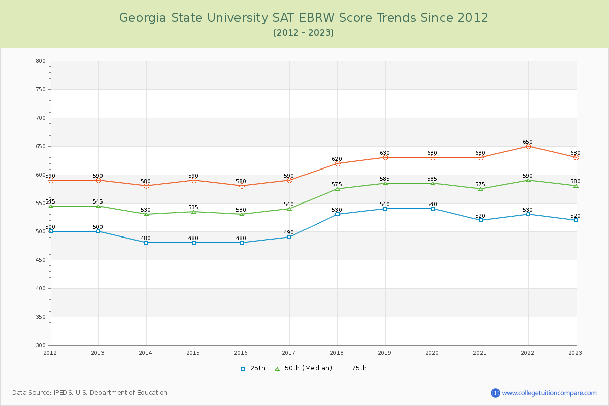 Georgia State University SAT EBRW (Evidence-Based Reading and Writing) Trends Chart