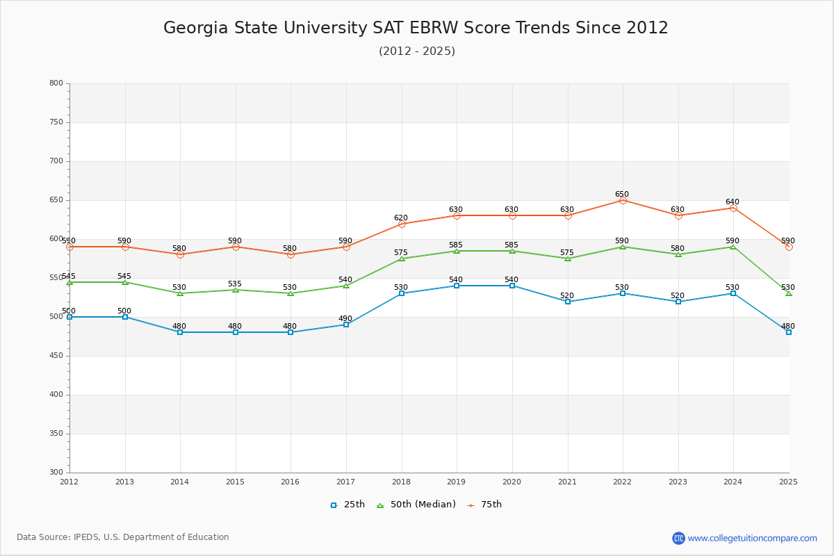 Georgia State University SAT EBRW (Evidence-Based Reading and Writing) Trends Chart