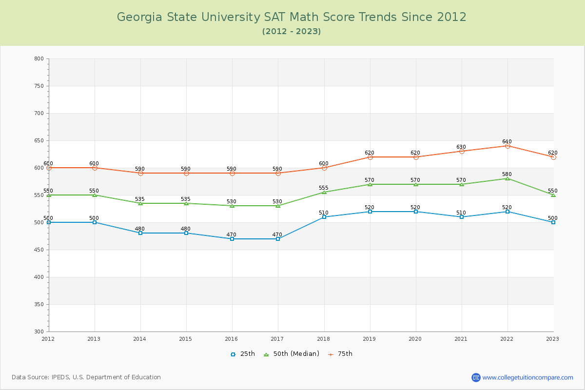 Georgia State University SAT Math Score Trends Chart