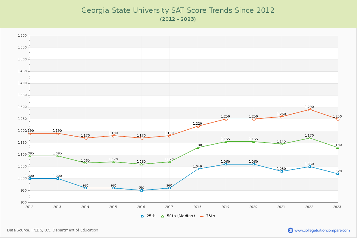 Georgia State University SAT Score Trends Chart